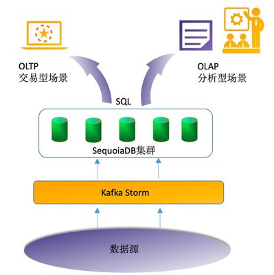 核心業務“瘦身”進行時！手把手帶你搭建海量數據實時處理架構