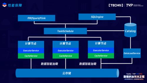 云原生與大數(shù)據(jù)融合 驅(qū)動商業(yè)數(shù)據(jù)處理與存儲支持服務(wù)的新引擎