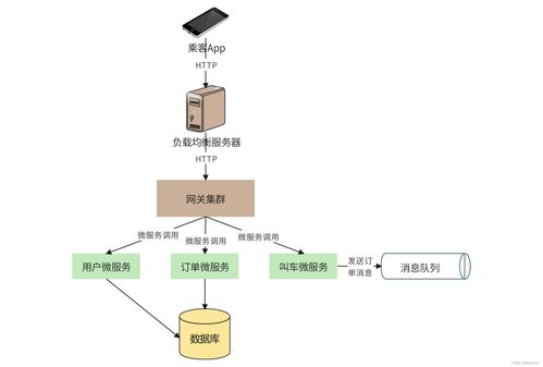 構建支持5億用戶的網約車系統(tǒng) 數(shù)據處理與存儲架構設計