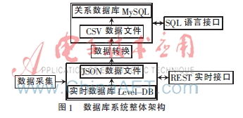 異構數(shù)據庫系統(tǒng)數(shù)據轉換方法的設計與實現(xiàn) 數(shù)據處理與存儲支持服務