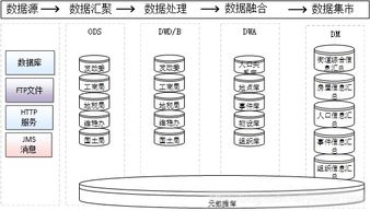 數(shù)據治理、共享交換、數(shù)據倉庫與數(shù)據中心的協(xié)同關系及數(shù)據處理存儲支撐